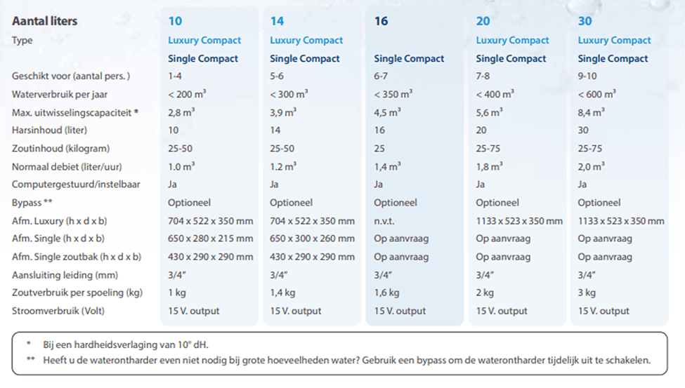 Schema waterontharders Mezutec